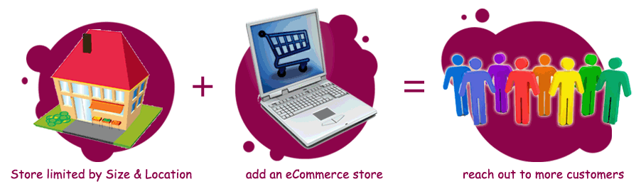 eCommerce Store helps to reach out to more customers